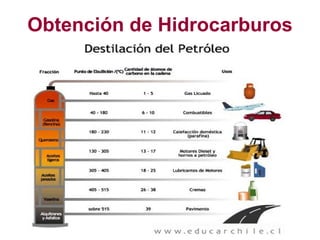 Obtención de Hidrocarburos 