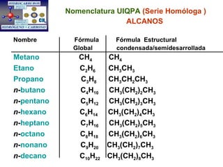 Nomenclatura UIQPA  (Serie Homóloga ) ALCANOS   Nombre  Fórmula  Fórmula  Estructural Global  condensada/semidesarrollada Metano   CH 4  CH 4 Etano   C 2 H 6  CH 3 CH 3 Propano   C 3 H 8  CH 3 CH 2 CH 3 n - butano   C 4 H 10   CH 3 (CH 2 ) 2 CH 3 n - pentano   C 5 H 12   CH 3 (CH 2 ) 3 CH 3 n - hexano   C 6 H 14   CH 3 (CH 2 ) 4 CH 3 n - heptano   C 7 H 16   CH 3 (CH 2 ) 5 CH 3 n - octano   C 8 H 18   CH 3 (CH 2 ) 6 CH 3 n - nonano   C 9 H 20  CH 3 (CH 2 ) 7 CH 3 n - decano   C 10 H 22  CH 3 (CH 2 ) 8 CH 3 