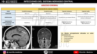 @ rcarrillo.medicina RCarrillo - Medicina
INFECCIONES DEL SISTEMA NERVIOSO CENTRAL
ABSCESO CEREBRAL
MADURACIÓN DEL ABSCESO CEREBRAL
FASES Cerebritis temprana Cerebritis tardía Capsular temprana Capsular tardía
DURACION Día 1 a 3 Día 4 a 9 Día 10 al 13 > día 14
MORFOLOGIA
Formación de un área necrótica mal definida
e inflamación periférica
Aumento de la área necrótica mal
definida e inflamación periférica
Formación de una cápsula fibrosa
Disminución del área de necrosis
central e inflamación
TOMOGRAFÍA
COMPUTARIZADA CON
CONTRASTE
Hipodenso Hipodenso
Capsula: Hiperdensa
Pus: Hipodenso
Capsula: Hiperdensa
Pus: Hipodenso
Los lóbulos principalmente afectados en orden
decreciente son:
1. Fronto-temporal.
2. Fronto-parietal.
3. Cerebeloso.
4. Occipital.
 