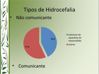 Tipos de Hidrocefalia 
• Não comunicante 
• Comunicante 
 