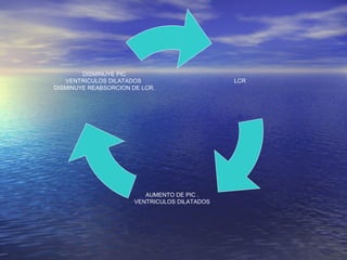 LCR
AUMENTO DE PIC .
VENTRICULOS DILATADOS
DISMINUYE PIC
VENTRICULOS DILATADOS
DISMINUYE REABSORCION DE LCR.
 