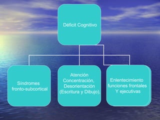 Déficit Cognitivo
Síndromes
fronto-subcortical
Atención
Concentración,
Desorientación
(Escritura y Dibujo),
Enlentecimiento
funciones frontales
Y ejecutivas
 