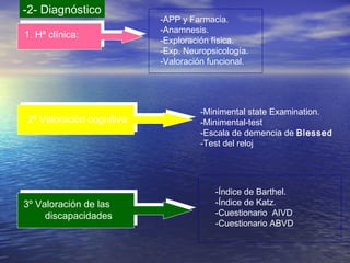-2- Diagnóstico
1. Hª clínica:
2º Valoración cognitiva
3º Valoración de las
discapacidades
-APP y Farmacia.
-Anamnesis.
-Exploración física.
-Exp. Neuropsicología.
-Valoración funcional.
-Índice de Barthel.
-Índice de Katz.
-Cuestionario AIVD
-Cuestionario ABVD
-Minimental state Examination.
-Minimental-test
-Escala de demencia de Blessed
-Test del reloj
 