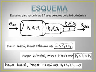 Esquema para resumir las 3 frases célebres de la hidrodinámica :
 