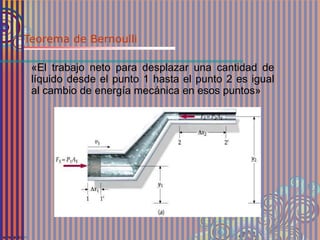 «El trabajo neto para desplazar una cantidad de
líquido desde el punto 1 hasta el punto 2 es igual
al cambio de energía mecánica en esos puntos»
Teorema de Bernoulli
 