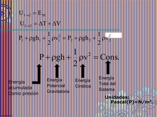 M21 EU 
Unidades:
Pascal(P)=N/m2.
VTU 21 
2
222
2
111 v
2
1
ghPv
2
1
ghP 
.Consv
2
1
ghP 2

Energía
acumulada
Como presión
Energía
Potencial
Gravitatoria
Energía
Cinética
Energía
Total del
Sistema
 