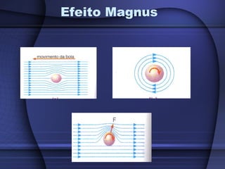 Efeito Magnus
 