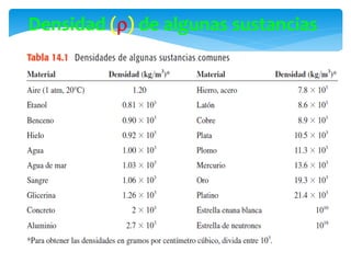 Densidad () de algunas sustancias
 