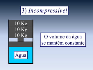 ívelIncompress)3
10 Kg
10 Kg
10 Kg
Água
O volume da água
se mantém constante
 