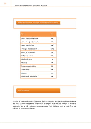 Buenas Prácticas para el Ahorro de Energía en la Empresa
20
Tareas Lux
Áreas trabajo en general 300
Áreas trabajo intermedio 500
Áreas trabajo fino 1000
Trabajos ultraprecisión 1500
Áreas de circulación 100
Baños y servicios 100
Diseño técnico 750
Oficinas 500
Procesos automáticos 200
Almacenes 200
Archivo 200
Reparación, inspección 500
Al elegir el tipo de lámpara es necesario conocer muy bien las características de cada una
de ellas. Es muy importante seleccionar la lámpara que más se acerque a nuestras
exigencias, sea la más rentable y consuma menos. En la siguiente tabla se especifican los
detalles de las más importantes:
Nivel de iluminación: zonifique el alumbrado según tareas
Tipo de lámpara
 