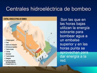 Centrales hidroeléctrica de bombeoCentrales hidroeléctrica de bombeo
Son las que en
las horas bajas
utilizan la energía
sobrante para
bombear agua a
un embalse
superior y en las
horas punta se
aprovechan para
dar energía a la
red.
 