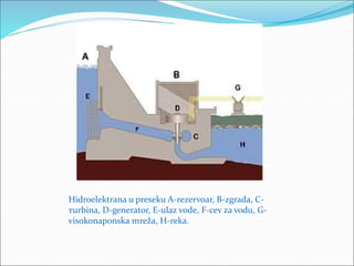 Hidroelektrana u preseku А-rezervoar, B-zgrada, C-
тurbina, D-generator, Е-ulaz vode, F-cev za vodu, G-
visokonaponska mreža, H-reka.
 