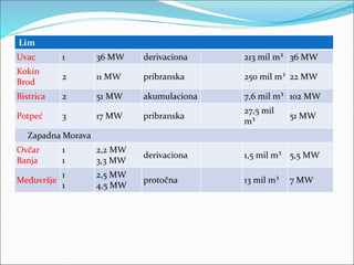 Lim
Uvac 1 36 MW derivaciona 213 mil m³ 36 MW
Kokin
Brod
2 11 MW pribranska 250 mil m³ 22 MW
Bistrica 2 51 MW akumulaciona 7,6 mil m³ 102 MW
Potpeć 3 17 MW pribranska
27,5 mil
m³
51 MW
Zapadna Morava
Ovčar
Banja
1
1
2,2 MW
3,3 MW
derivaciona 1,5 mil m³ 5,5 MW
Međuvršje
1
1
2,5 MW
4,5 MW
protočna 13 mil m³ 7 MW
 