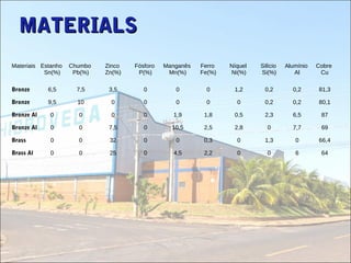MATERIALSMATERIALS
Materiais Estanho 
Sn(%)
Chumbo 
Pb(%)
Zinco 
Zn(%)
Fósforo 
P(%)
Manganês 
Mn(%)
Ferro 
Fe(%)
Níquel 
Ni(%)
Silício 
Si(%)
Alumínio 
Al
Cobre 
Cu
Bronze 6,5 7,5 3,5 0 0 0 1,2 0,2 0,2 81,3
Bronze 9,5 10 0 0 0 0 0 0,2 0,2 80,1
Bronze Al 0 0 0 0 1,9 1,8 0,5 2,3 6,5 87
Bronze Al 0 0 7,5 0 10,5 2,5 2,8 0 7,7 69
Brass 0 0 32 0 0 0,3 0 1,3 0 66,4
Brass Al 0 0 25 0 4,5 2,2 0 0 6 64
 