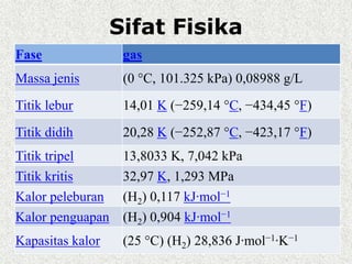 Sifat Fisika
Fase gas
Massa jenis (0 °C, 101.325 kPa) 0,08988 g/L
Titik lebur 14,01 K (−259,14 °C, −434,45 °F)
Titik didih 20,28 K (−252,87 °C, −423,17 °F)
Titik tripel 13,8033 K, 7,042 kPa
Titik kritis 32,97 K, 1,293 MPa
Kalor peleburan (H2) 0,117 kJ·mol−1
Kalor penguapan (H2) 0,904 kJ·mol−1
Kapasitas kalor (25 °C) (H2) 28,836 J·mol−1·K−1
 