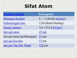 Sifat Atom
Struktur kristal heksagonal
Bilangan oksidasi 1, −1 (oksida amfoter)
Elektronegativitas 2,20 (Skala Pauling)
Energi ionisasi 1st: 1312,0 kJ·mol−1
Jari-jari atom 25 pm
Jari-jari atom (perhitungan) 53 pm
Jari-jari kovalen 37 pm
Jari-jari Van Der Waals 120 pm
 