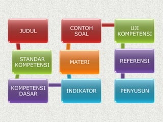 JUDUL
STANDAR
KOMPETENSI
KOMPETENSI
DASAR
INDIKATOR
MATERI
CONTOH
SOAL
UJI
KOMPETENSI
REFERENSI
PENYUSUN
 