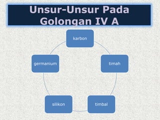 Unsur-Unsur Pada
Golongan IV A
karbon
timah
timbalsilikon
germanium
 