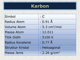 Karbon
Simbol : C
Radius Atom : 0.91 Å
Volume Atom : 5.3 cm3/mol
Massa Atom : 12.011
Titik Didih : 5100 K
Radius Kovalensi : 0.77 Å
Struktur Kristal : Heksagonal
Massa Jenis : 2.26 g/cm3
 