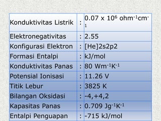 Konduktivitas Listrik :
0.07 x 106 ohm-1cm-
1
Elektronegativitas : 2.55
Konfigurasi Elektron : [He]2s2p2
Formasi Entalpi : kJ/mol
Konduktivitas Panas : 80 Wm-1K-1
Potensial Ionisasi : 11.26 V
Titik Lebur : 3825 K
Bilangan Oksidasi : -4,+4,2
Kapasitas Panas : 0.709 Jg-1K-1
Entalpi Penguapan : -715 kJ/mol
 