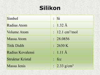 Silikon
Simbol : Si
Radius Atom : 1.32 Å
Volume Atom : 12.1 cm3/mol
Massa Atom : 28.0856
Titik Didih : 2630 K
Radius Kovalensi : 1.11 Å
Struktur Kristal : fcc
Massa Jenis : 2.33 g/cm3
 