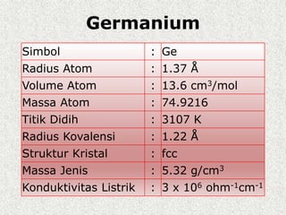 Germanium
Simbol : Ge
Radius Atom : 1.37 Å
Volume Atom : 13.6 cm3/mol
Massa Atom : 74.9216
Titik Didih : 3107 K
Radius Kovalensi : 1.22 Å
Struktur Kristal : fcc
Massa Jenis : 5.32 g/cm3
Konduktivitas Listrik : 3 x 106 ohm-1cm-1
 
