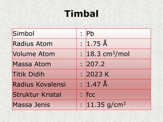 Timbal
Simbol : Pb
Radius Atom : 1.75 Å
Volume Atom : 18.3 cm3/mol
Massa Atom : 207.2
Titik Didih : 2023 K
Radius Kovalensi : 1.47 Å
Struktur Kristal : fcc
Massa Jenis : 11.35 g/cm3
 