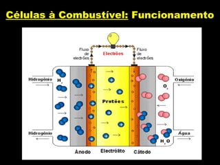 Células à Combustível: Funcionamento 
 