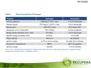 05/12/2020
The Future of Hydrogen Chapter 1: Introduction
Table 2. Physical properties of hydrogen
Property Hydrogen Comparison
Density (gaseous) 0.089 kg/m
3
(0°C, 1 bar) 1/10 of natural gas
Density (liquid) 70.79 kg/m
3
(-253°C, 1 bar) 1/6 of natural gas
Boiling point -252.76°C (1 bar) 90°C below LNG
Energy per unit of mass (LHV) 120.1 MJ/kg 3x that of gasoline
Energy density (ambient cond., LHV) 0.01 MJ/L 1/3 of natural gas
Specific energy (liquefied, LHV) 8.5 MJ/L 1/3 of LNG
Flame velocity 346 cm/s 8x methane
Ignition range 4–77% in air by volume 6x wider than methane
Autoignition temperature 585°C 220°C for gasoline
Ignition energy 0.02 MJ 1/10 of methane
Notes: cm/s = centimetre per second; kg/m3
= kilograms per cubic metre; LHV = lower heating value; MJ = megajoule; MJ/kg =
megajoules per kilogram; MJ/L = megajoules per litre.
What are the health and safety considerations?
Like other energy carriers, hydrogen presents certain health and safety risks when used on a
large scale. Safety considerations and incidents can slow, or even prevent, the deployment of a
new energy technology if the risks are not well communicated and managed. CCUS is a salient
 