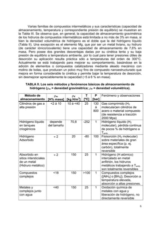 Varias familias de compuestos intermetálicos y sus características (capacidad de
almacenamiento, temperatura y correspondiente presión de equilibrio) se muestran en
la Tabla III. Se observa que, en general, la capacidad de almacenamiento gravimétrica
de los hidruros de compuestos intermetálicos está limitada a no más de 3% en masa, si
bien la densidad volumétrica de hidrógeno es el doble que la del hidrógeno líquido
(Tabla II). Una excepción es el elemento Mg, que por ser un metal liviano, su hidruro
(de carácter iónico/covalente) tiene una capacidad de almacenamiento de 7,6% en
masa. Pero posee dos grandes desventajas dadas por su cinética lenta y su baja
presión de equilibrio a temperatura ambiente, por lo cual para tener presiones útiles de
desorción su aplicación resulta práctica sólo a temperaturas del orden de 300°C.
Actualmente se está trabajando para mejorar su comportamiento, basándose en la
adición de elementos o compuestos catalizadores mediante aleado mecánico con
molino de bolas, que producen un polvo muy fino de compuesto nanoestructurado que
mejora en forma considerable la cinética y permite bajar la temperatura de desorción,
sin desmejorar apreciablemente la capacidad (~5 á 6 % en masa).

     TABLA II. Los seis métodos y fenómenos básicos de almacenamiento de
       hidrógeno (ρm = densidad gravimétrica; ρV = densidad volumétrica).

     Método de       ρm       ρV                T      P     Fenómeno y observaciones
almacenamiento [H% masa] [kg H/m3]            [ºC]   [bar]
Cilindros de gas a <2 á 10 10 á <40            25     130Gas comprimido (H2
alta presión                                           á molecular)en cilindros de
                                                      800acero o material compuesto
                                                         (de resistencia a tracción
                                                         2000 Mpa)
Hidrógeno líquido        depende     70,8     -252    1  Hidrógeno líquido (H2
en tanques              del tamaño                       molecular), pérdida continua
criogénicos                                              de pocos % de hidrógeno a
                                                         Tamb.
Hidrógeno                  ≈2         20       -80   100 Fisisorción (H2 molecular)
Adsorbido                                                sobre materiales de gran
                                                         área específica (p. ej.
                                                         carbón), totalmente
                                                         reversible
Absorbido en               ≈2        150       25     1  Hidrógeno (H atómico)
sitios intersticiales                                    intercalado en metal
de un metal                                              anfitrión, los hidruros
(Hidruro metálico)                                       metálicos trabajando a Tamb.
                                                         son totalmente reversibles
Compuestos                 <18       150      >100    1  Compuestos complejos
complejos                                                ([AlH4] o [BH4]), Desorción a
                                                         temperatura elevada,
                                                         absorción a altas presiones.
Metales y                  <40       150       25     1  Oxidación química de
complejos junto                                          metales con agua y
con agua                                                 liberación de hidrógeno, no
                                                         directamente reversible

                                                                                      6
 