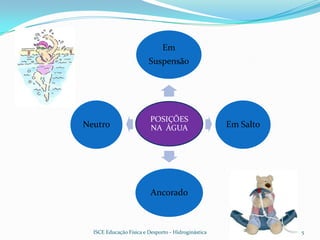 Em
                         Suspensão




                          POSIÇÕES
Neutro                    NA ÁGUA                    Em Salto




                          Ancorado



  ISCE Educação Física e Desporto - Hidroginástica              5
 