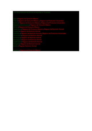 Hoy, los productos de Alicorp se exportan a 15 países:



Haití – Negocio de Consumo Masivo
Chile – Negocio de Consumo Masivo y Negocio de Productos Industriales
Bolivia – Negocio de Consumo Masivo y Negocio de Productos Industriales
República Dominicana – Negocio de Consumo Masivo
EEUU – Negocio de Consumo Masivo
Costa Rica – Negocio de Consumo Masivo y Negocio de Nutrición Animal
Ecuador – Negocio de Nutrición Animal
Colombia – Negocio de Nutrición Animal y Negocio de Productos Industriales
Venezuela – Negocio de Nutrición Animal
Honduras – Negocio de Nutrición Animal
Nicaragua – Negocio de Nutrición Animal
Guatemala – Negocio de Nutrición Animal
Panamá – Negocio de Nutrición Animal
Belice – Negocio Nutrición Animal

España – Negocio de Consumo Masivo
 