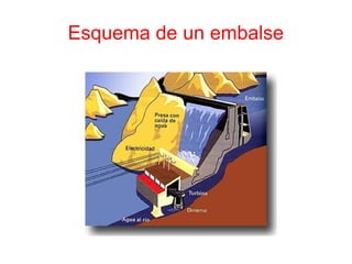 Esquema de un embalse
 