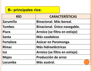B– principales ríos:
RÍO CARACTERÍSTICAS
Zarumilla Binacional. Más boreal.
Tumbes Binacional. Único navegable.
Piura Arreico (se filtra en estiaje)
Santa Más caudaloso
Fortaleza Azúcar en Paramonga.
Rímac Más hidroeléctricas
Ica Arreico (se filtra en estiaje)
Majes Producción de arroz
Locumba Más austral.
 