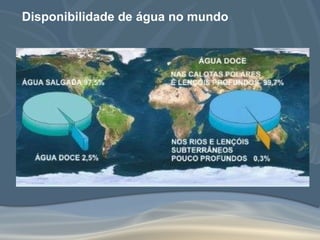Disponibilidade de água no mundo 