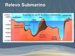 Relevo Submarino 