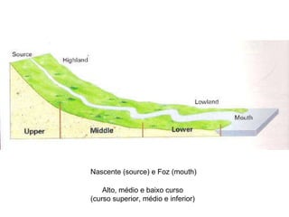 Nascente (source) e Foz (mouth) Alto, médio e baixo curso (curso superior, médio e inferior) 