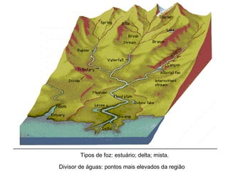 Tipos de foz: estuário; delta; mista. Divisor de águas: pontos mais elevados da região 