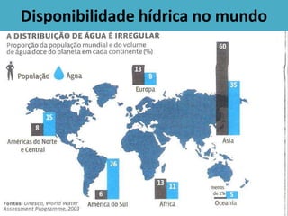 Disponibilidade hídrica no mundo