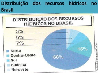 Distribuição dos recursos hídricos no
Brasil