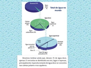 Total de água no
mundo
 