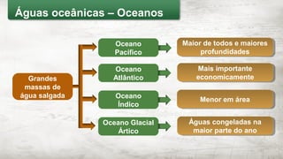 Oceano
Pacífico
Oceano
Atlântico
Oceano
Índico
Oceano Glacial
Ártico
Maior de todos e maiores
profundidades
Maior de todos e maiores
profundidades
Mais importante
economicamente
Mais importante
economicamente
Menor em áreaMenor em área
Águas congeladas na
maior parte do ano
Águas congeladas na
maior parte do ano
Águas oceânicas – Oceanos
Grandes
massas de
água salgada
 