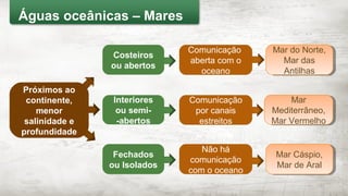 Mar do Norte,
Mar das
Antilhas
Mar do Norte,
Mar das
Antilhas
Mar
Mediterrâneo,
Mar Vermelho
Mar
Mediterrâneo,
Mar Vermelho
Mar Cáspio,
Mar de Aral
Mar Cáspio,
Mar de Aral
Águas oceânicas – Mares
Costeiros
ou abertos
Interiores
ou semi-
-abertos
Fechados
ou Isolados
Comunicação
aberta com o
oceano
Comunicação
por canais
estreitos
Não há
comunicação
com o oceano
Próximos ao
continente,
menor
salinidade e
profundidade
 