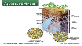 Figura ilustrativa, representação sem escala.PRESS, Frank et al. Para entender a Terra. 4. ed. Porto Alegre: Bookman, 2006. p. 322.
Luis Moura
Águas subterrâneas
 