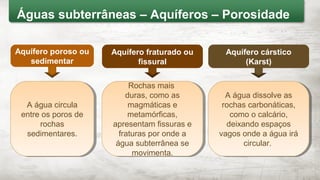 A água dissolve as
rochas carbonáticas,
como o calcário,
deixando espaços
vagos onde a água irá
circular.
A água dissolve as
rochas carbonáticas,
como o calcário,
deixando espaços
vagos onde a água irá
circular.
Rochas mais
duras, como as
magmáticas e
metamórficas,
apresentam fissuras e
fraturas por onde a
água subterrânea se
movimenta.
Rochas mais
duras, como as
magmáticas e
metamórficas,
apresentam fissuras e
fraturas por onde a
água subterrânea se
movimenta.
A água circula
entre os poros de
rochas
sedimentares.
A água circula
entre os poros de
rochas
sedimentares.
Aquífero poroso ou
sedimentar
Aquífero cárstico
(Karst)
Águas subterrâneas – Aquíferos – Porosidade
Aquífero fraturado ou
fissural
 