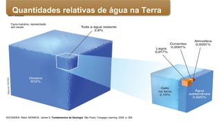 Figura ilustrativa,
representação
sem escala.
WICANDER, Reed; MONROE, James S. Fundamentos de Geologia. São Paulo: Cengage Learning, 2009. p. 264.
MarcosGomes
Quantidades relativas de água na Terra
Figura ilustrativa, representação
sem escala.
 
