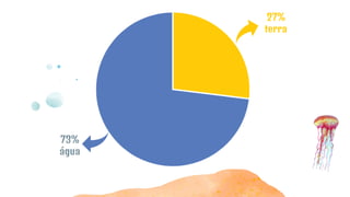 73%
água
27%
terra
 