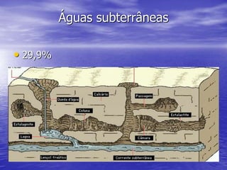 Águas subterrâneas
• 29,9%
 