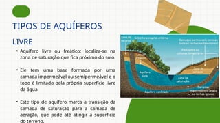 • Aquífero livre ou freático: localiza-se na
zona de saturação que fica próximo do solo.
• Ele tem uma base formada por uma
camada impermeável ou semipermeável e o
topo é limitado pela própria superfície livre
da água.
• Este tipo de aquífero marca a transição da
camada de saturação para a camada de
aeração, que pode até atingir a superfície
do terreno.
TIPOS DE AQUÍFEROS
LIVRE
 