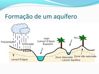 Formação de um aquífero
 